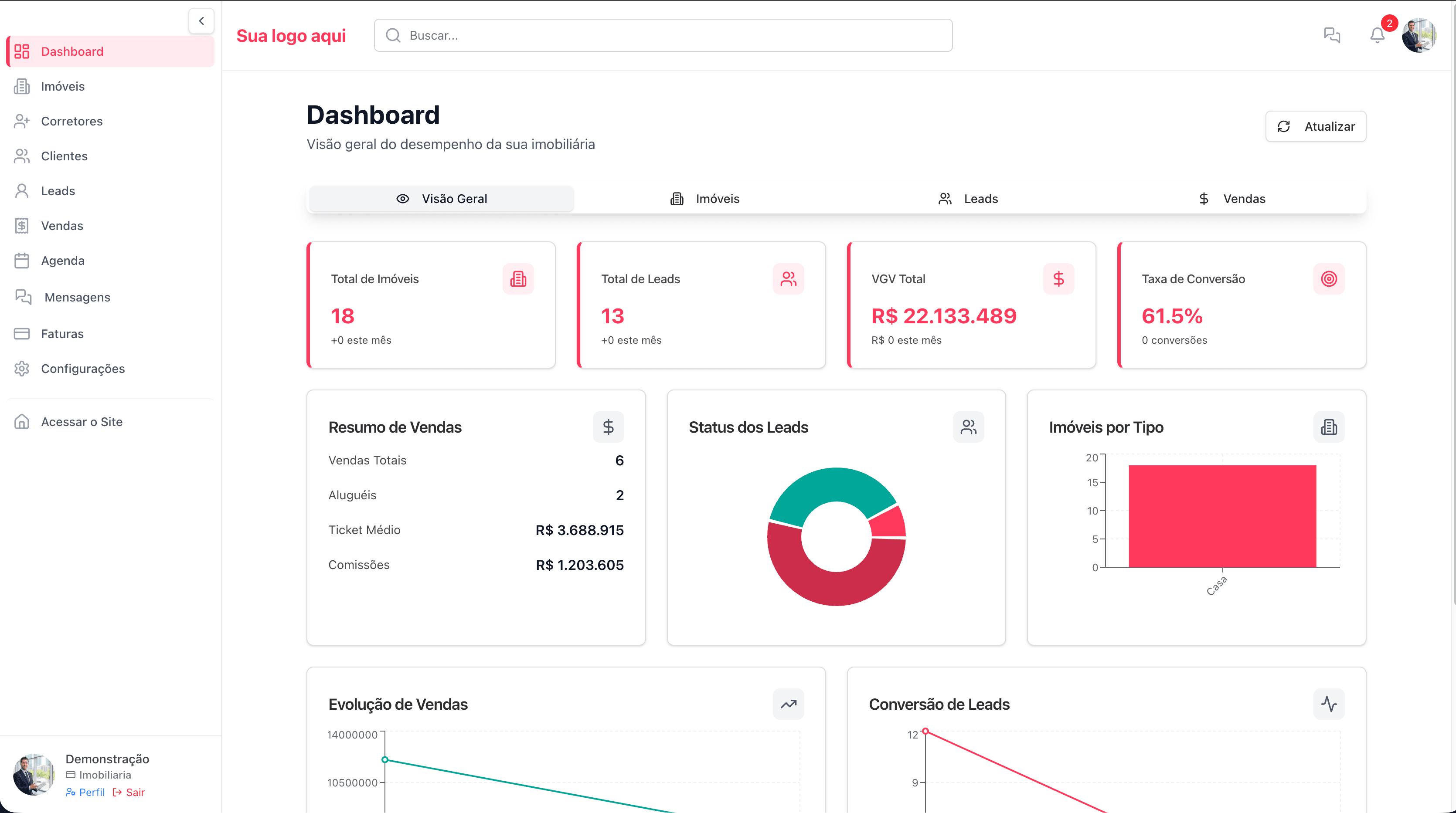 Dashboard executivo do CodesGO Imóveis com métricas e gráficos